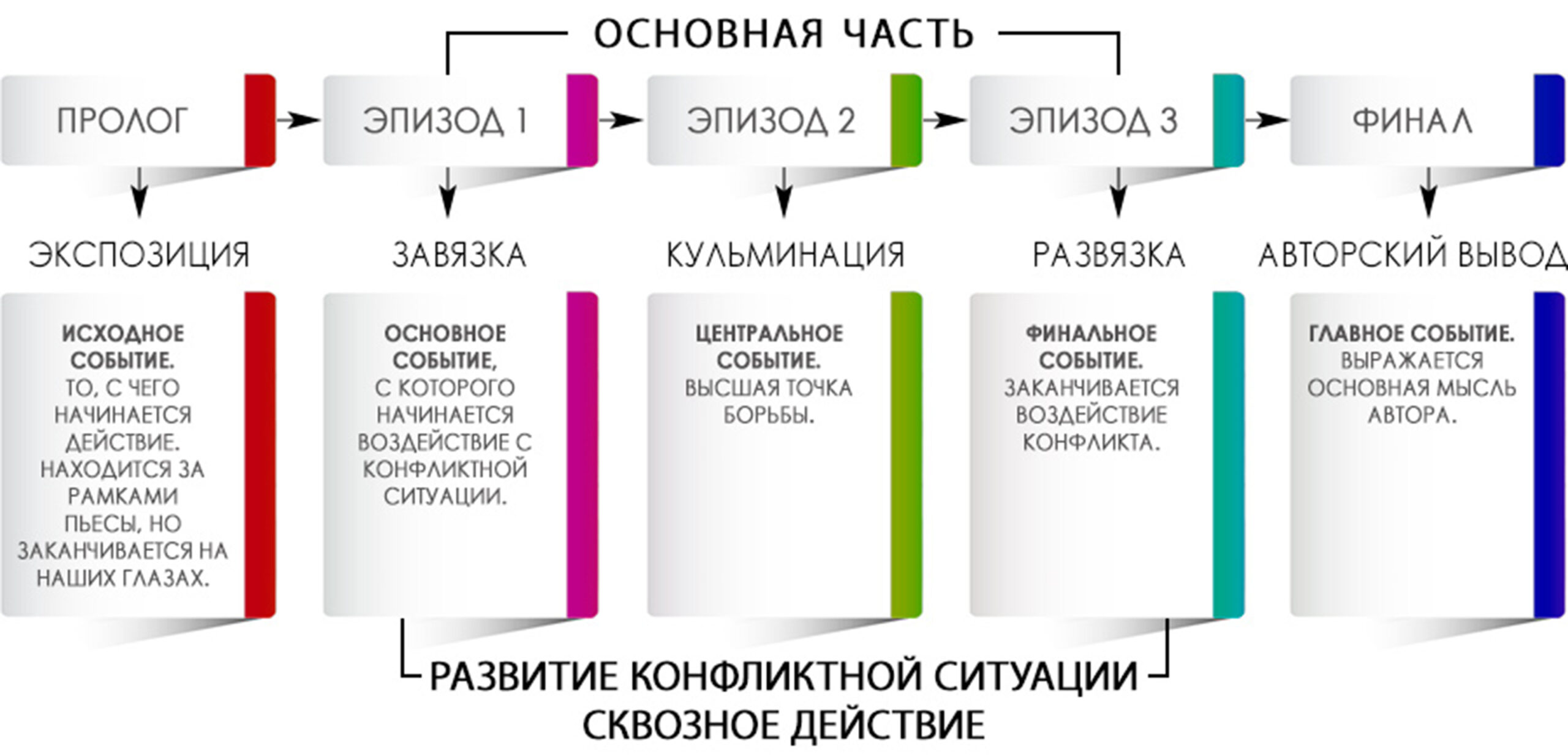 Искусство раскрытия сюжета: принципы драматургии в кино